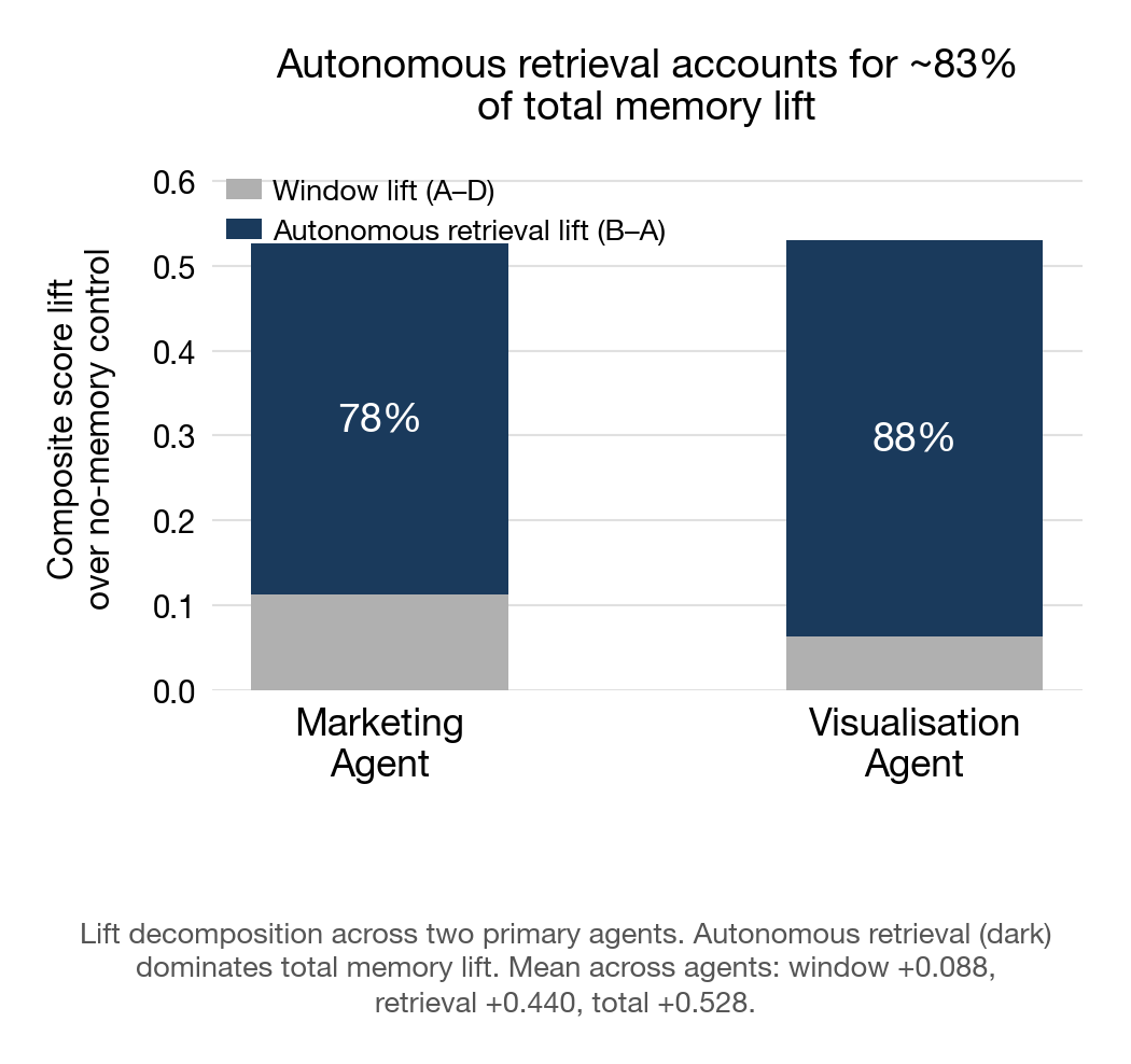 Figure 1. Lift decomposition stacked bar chart. See figure specifications.