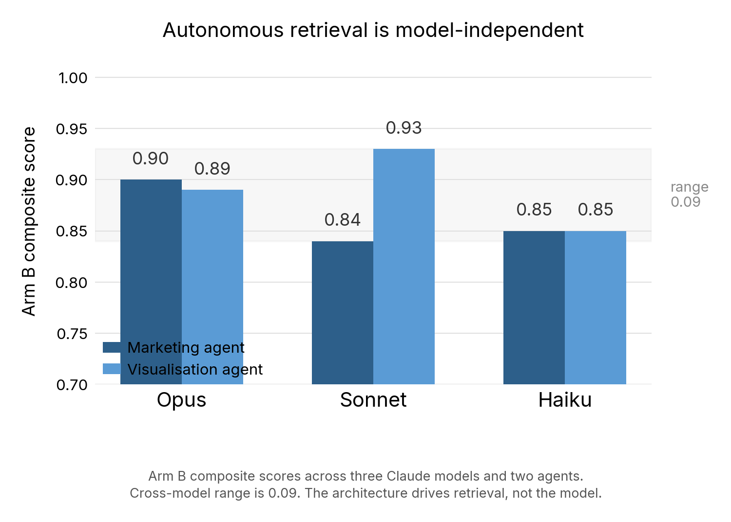 Figure 2. Cross-model Arm B composites. See figure specifications.