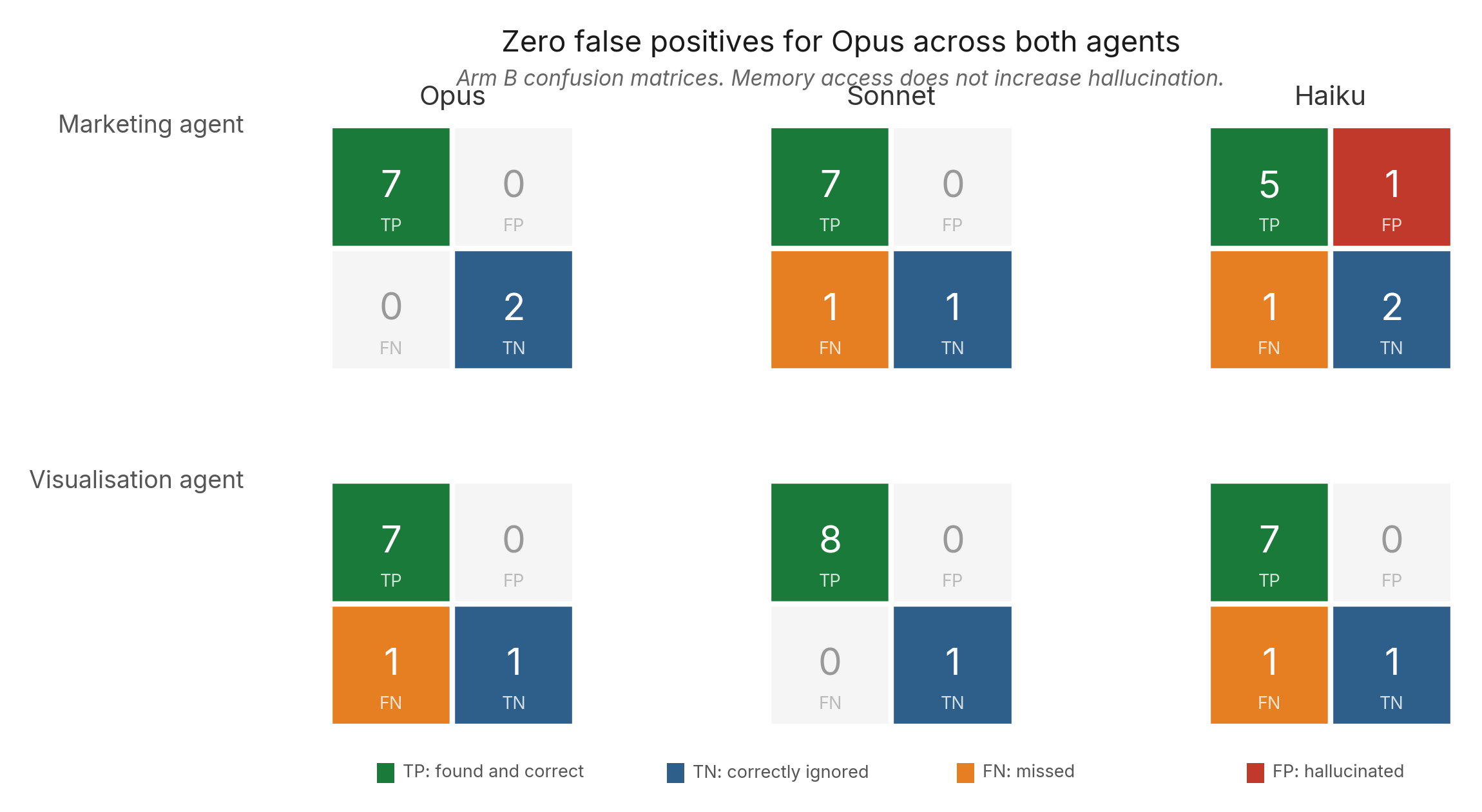 Figure 3. Confusion matrix grid. See figure specifications.