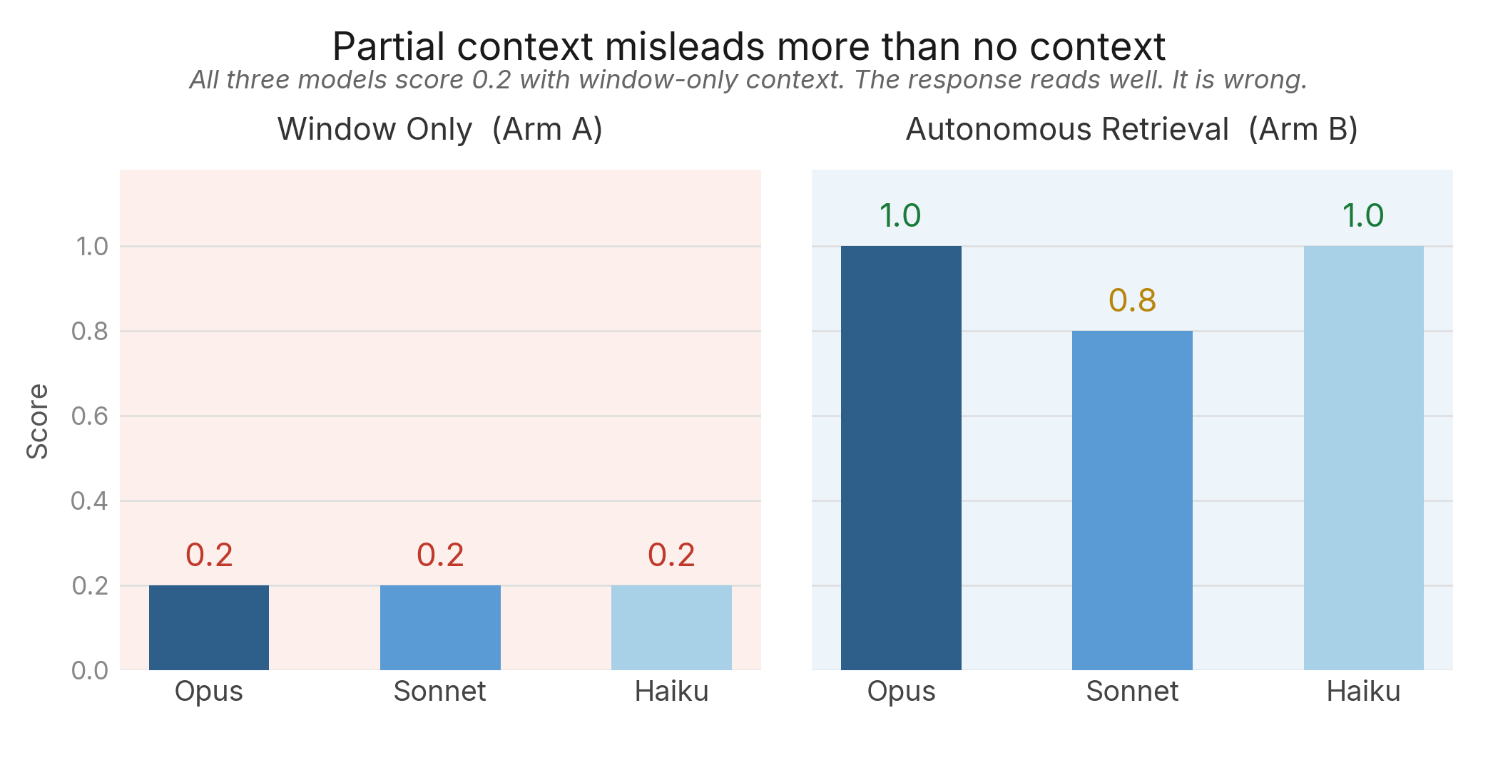Figure 4. The partial-context trap. Side-by-side comparison of Arm A (0.2, all models) vs. Arm B (0.8-1.0). See figure specifications.