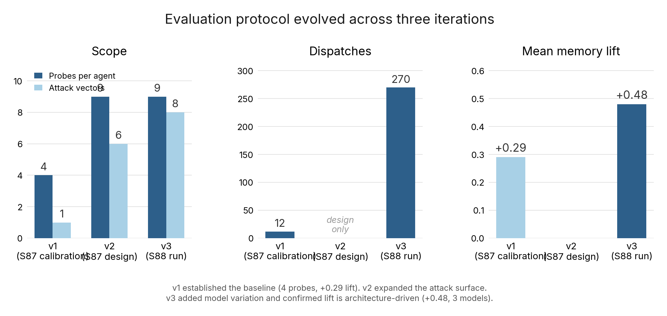 Figure 5. Evaluation evolution across three template versions. See figure specifications.